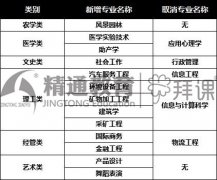 2020年河北专接本招生政策哪些是重要的？