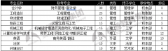 燕京理工学院专接本专业排名与学校概况