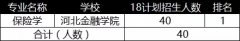 河北省专接本院校财经类专业排名及录取率
