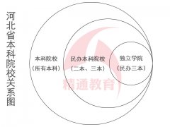 河北专接本是几本？是三本吗？