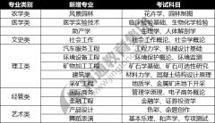 2019年河北专接本考试政策新旧变化对比解读