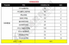 2019河北专接本财务管理专业哪个学校比较好？