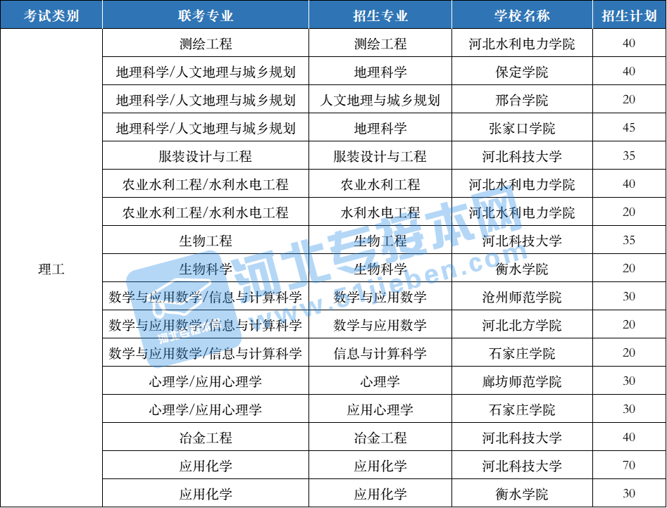 2022河北专升本理工类仅公办院校招生专业!